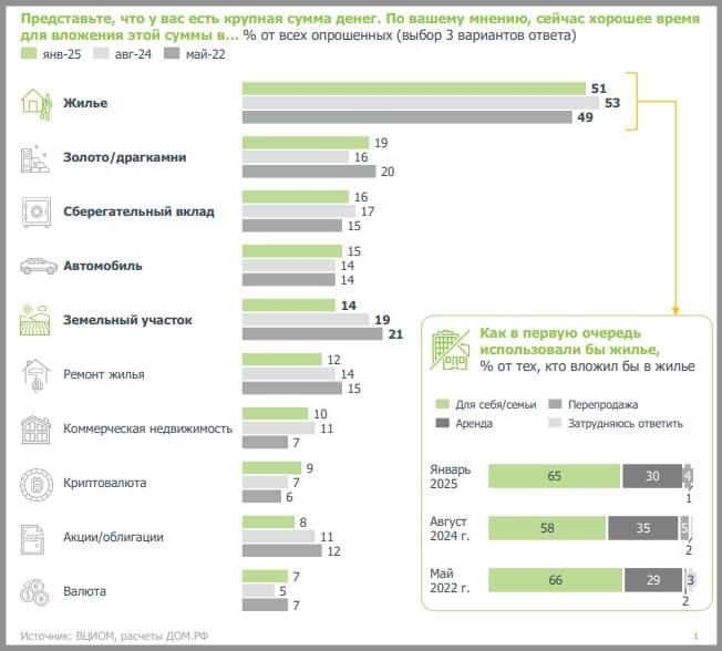 Куда вкладывают сбережения россияне?-1